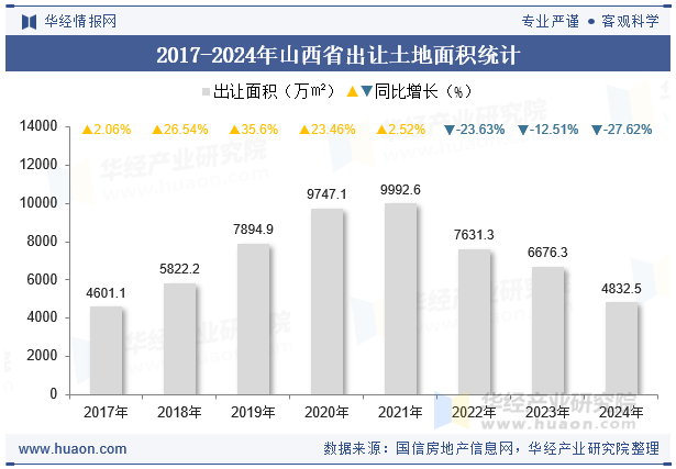 2017-2024年山西省出让土地面积统计