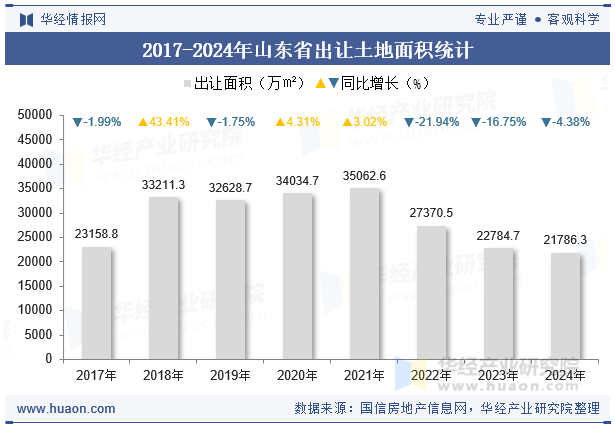 2017-2024年山东省出让土地面积统计