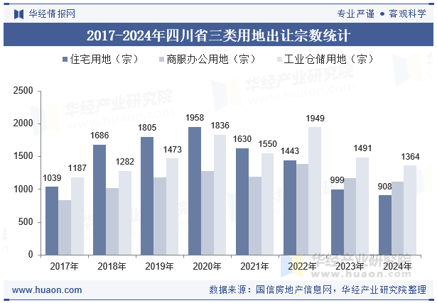 2017-2024年四川省三类用地出让宗数统计