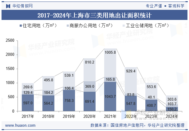 2017-2024年上海市三类用地出让面积统计