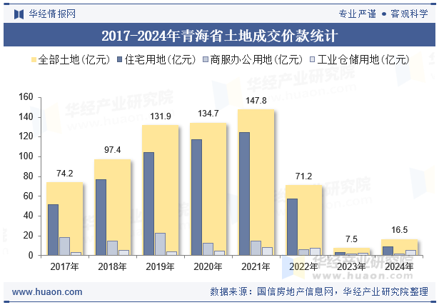 2017-2024年青海省土地成交价款统计