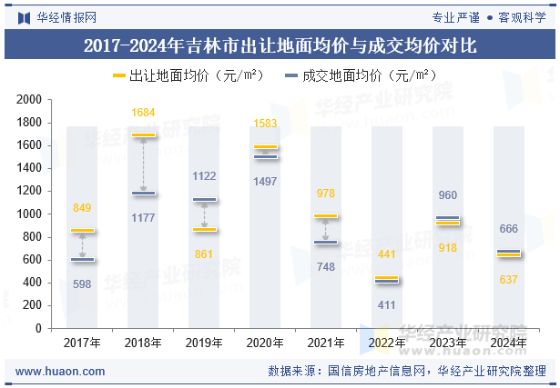 2017-2024年吉林市出让地面均价与成交均价对比