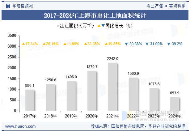 2017-2024年上海市出让土地面积统计