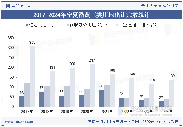 2017-2024年宁夏沿黄三类用地出让宗数统计