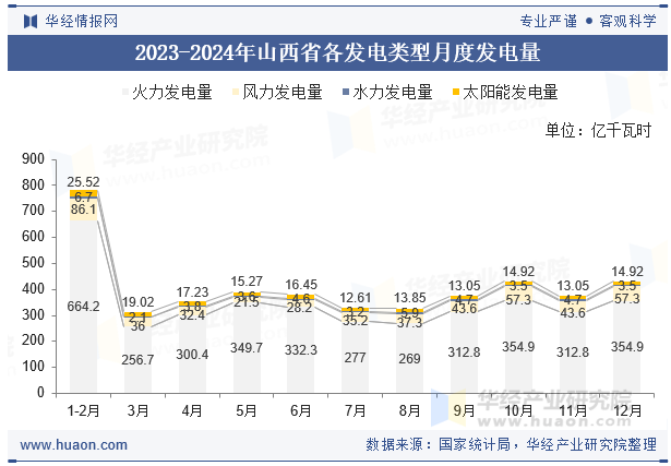 2023-2024年山西省各发电类型月度发电量