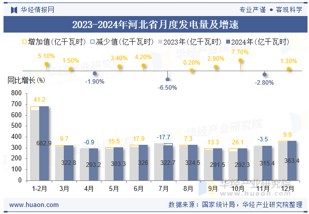 2023-2024年河北省月度发电量及增速