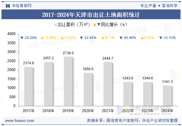 2017-2024年天津市出让土地面积统计