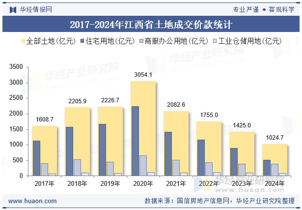 2017-2024年江西省土地成交价款统计