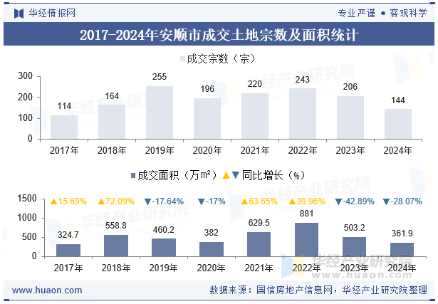 2017-2024年安顺市成交土地宗数及面积统计