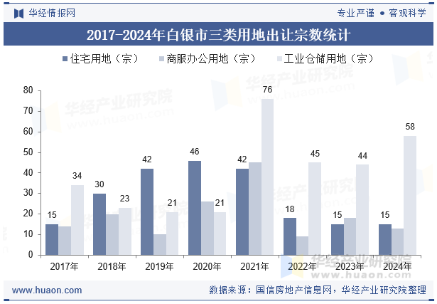 2017-2024年白银市三类用地出让宗数统计