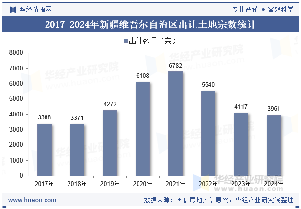 2017-2024年新疆维吾尔自治区出让土地宗数统计