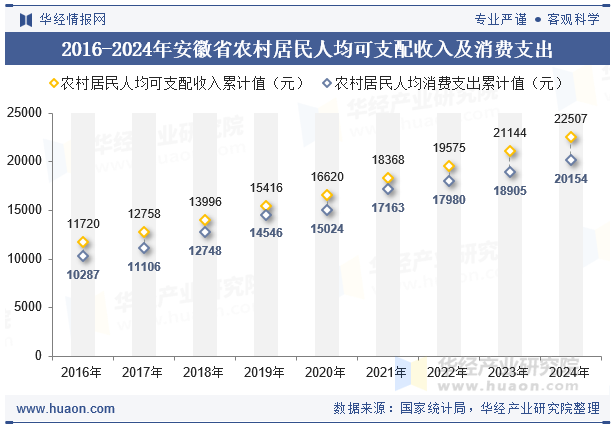 2016-2024年安徽省农村居民人均可支配收入及消费支出