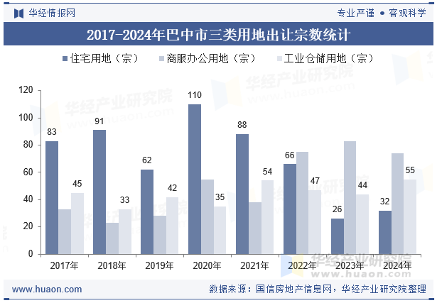 2017-2024年巴中市三类用地出让宗数统计