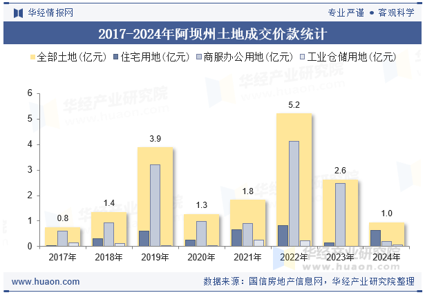 2017-2024年阿坝州土地成交价款统计