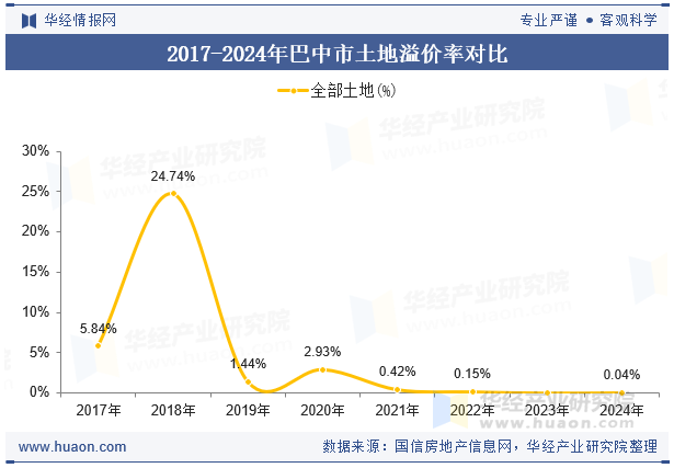 2017-2024年巴中市土地溢价率对比