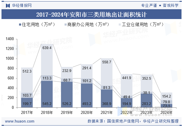 2017-2024年安阳市三类用地出让面积统计