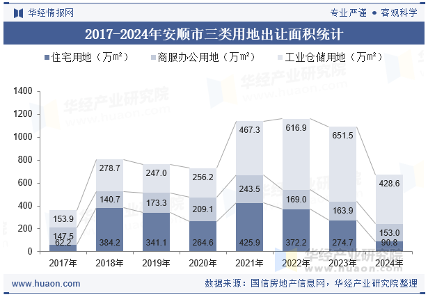 2017-2024年安顺市三类用地出让面积统计