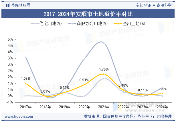 2017-2024年安顺市土地溢价率对比