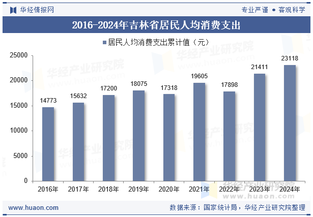 2016-2024年吉林省居民人均消费支出