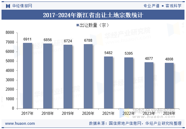 2017-2024年浙江省出让土地宗数统计