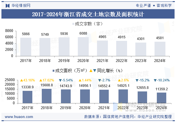 2017-2024年浙江省成交土地宗数及面积统计