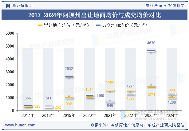 2017-2024年阿坝州出让地面均价与成交均价对比