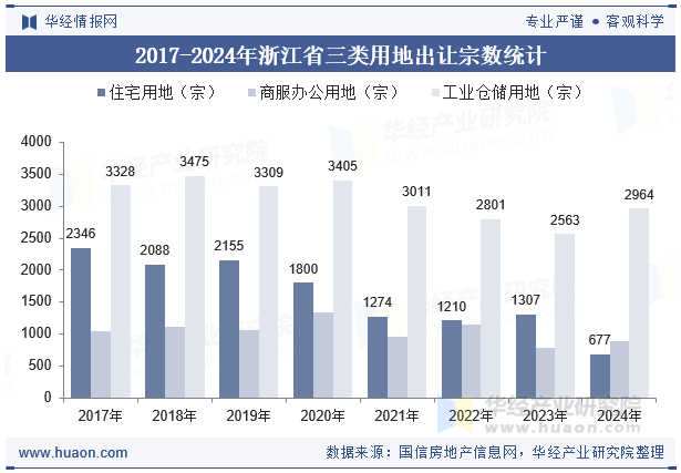 2017-2024年浙江省三类用地出让宗数统计