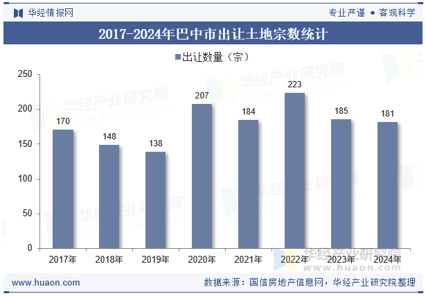 2017-2024年巴中市出让土地宗数统计