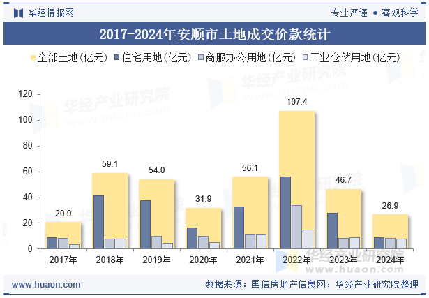 2017-2024年安顺市土地成交价款统计