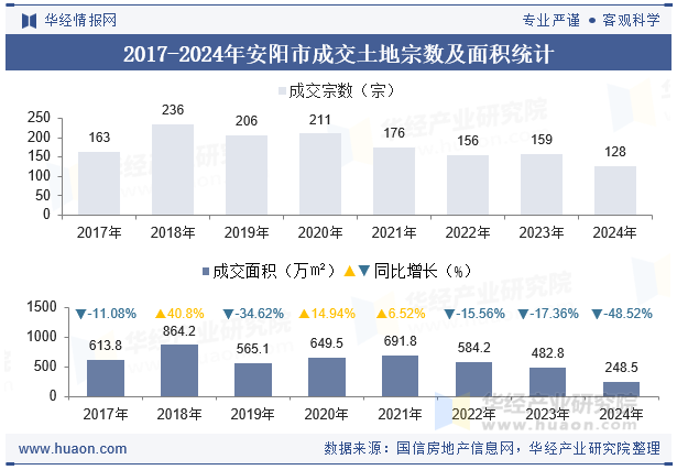 2017-2024年安阳市成交土地宗数及面积统计