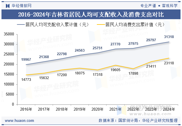 2016-2024年吉林省居民人均可支配收入及消费支出对比