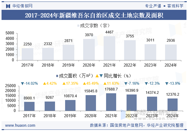 2017-2024年新疆维吾尔自治区成交土地宗数及面积统计