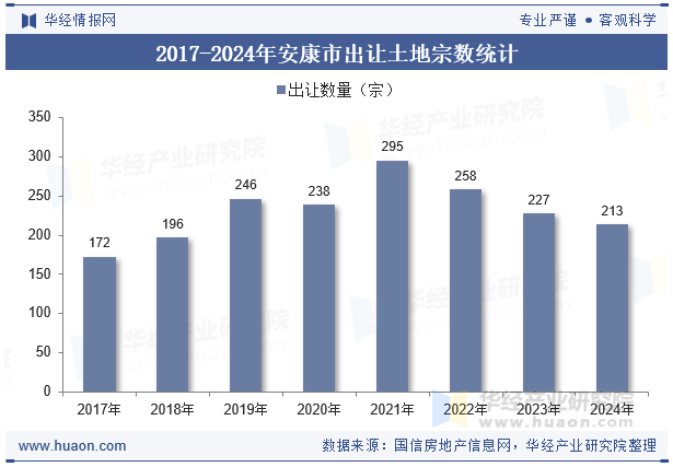 2017-2024年安康市出让土地宗数统计