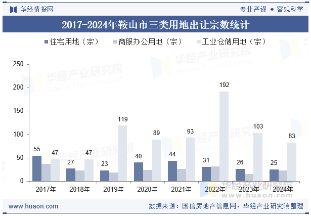 2017-2024年鞍山市三类用地出让宗数统计