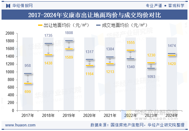 2017-2024年安康市出让地面均价与成交均价对比