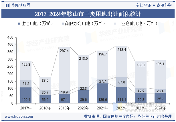 2017-2024年鞍山市三类用地出让面积统计