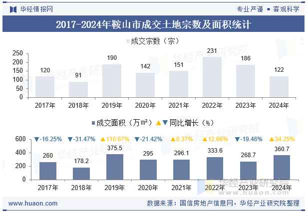 2017-2024年鞍山市成交土地宗数及面积统计