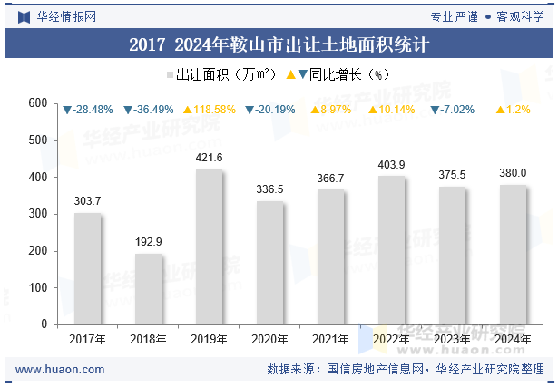 2017-2024年鞍山市出让土地面积统计