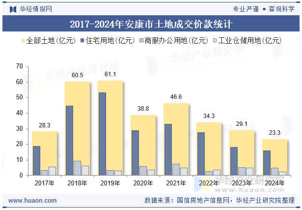 2017-2024年安康市土地成交价款统计