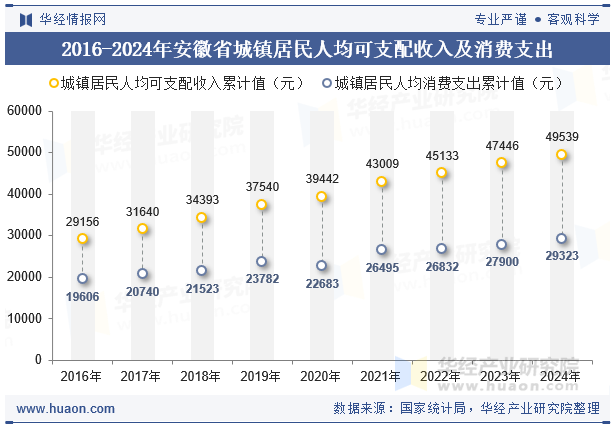 2016-2024年安徽省城镇居民人均可支配收入及消费支出