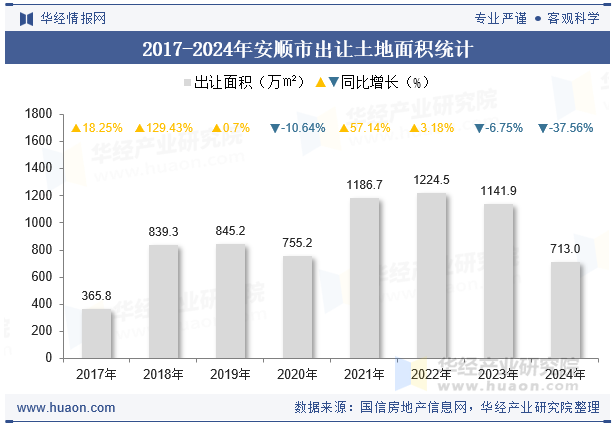 2017-2024年安顺市出让土地面积统计