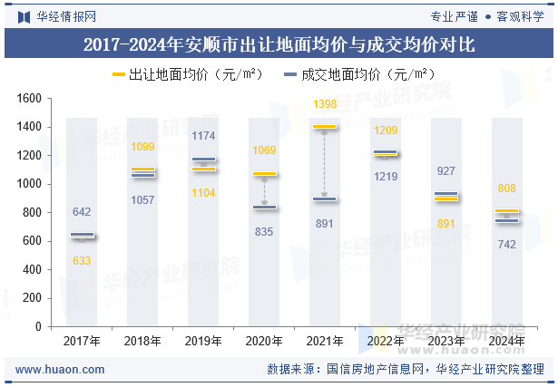 2017-2024年安顺市出让地面均价与成交均价对比