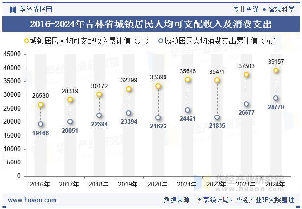 2016-2024年吉林省城镇居民人均可支配收入及消费支出