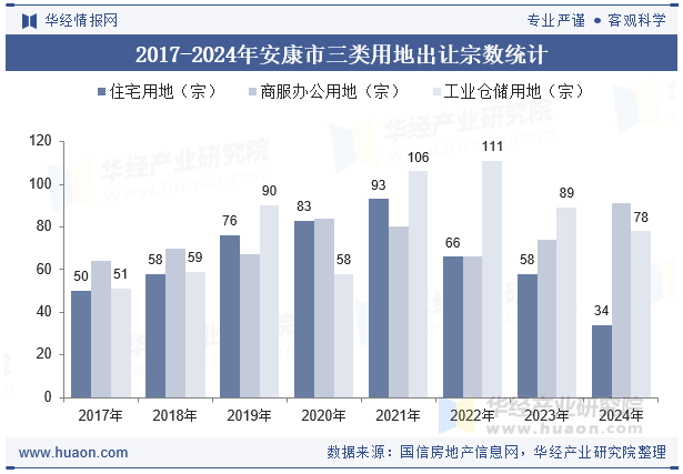 2017-2024年安康市三类用地出让宗数统计