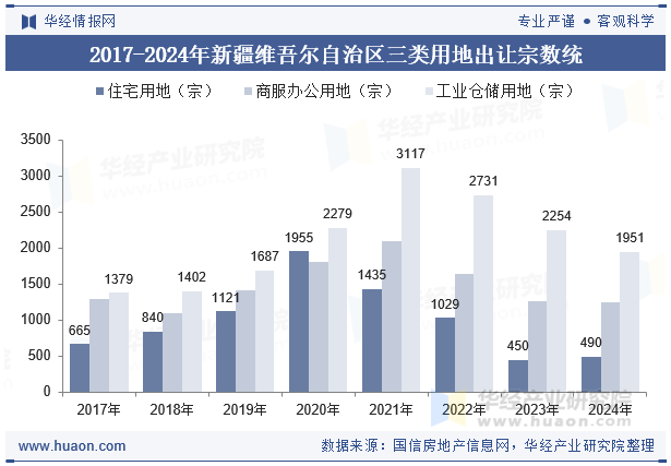 2017-2024年新疆维吾尔自治区三类用地出让宗数统计