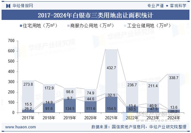 2017-2024年白银市三类用地出让面积统计