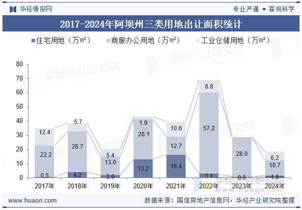 2017-2024年阿坝州三类用地出让面积统计