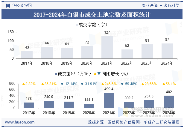 2017-2024年白银市成交土地宗数及面积统计