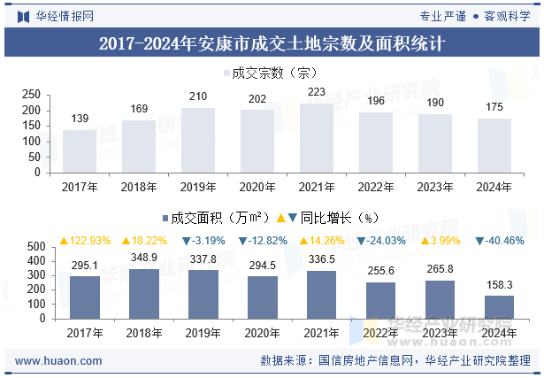 2017-2024年安康市成交土地宗数及面积统计