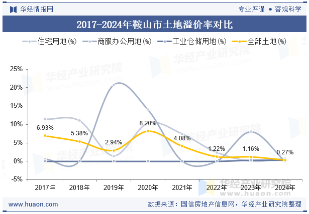 2017-2024年鞍山市土地溢价率对比